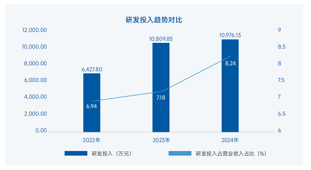 研發投入趨勢對比